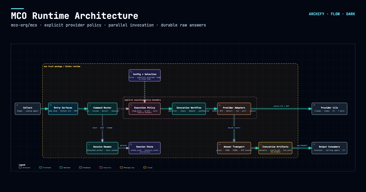 MCO runtime architecture generated from the public mco-org/mco repository