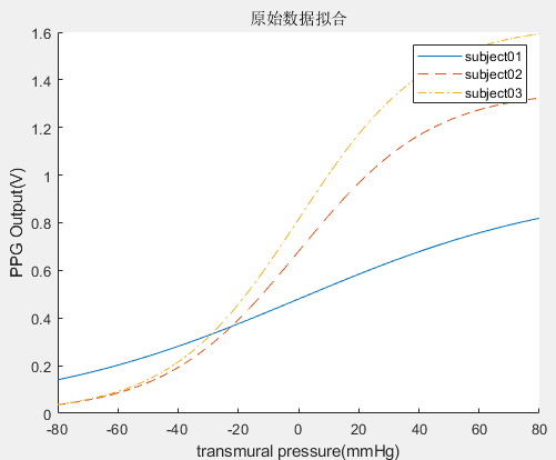GitHub - tt-loveslife/DSP: Process pulsewave signal with matlab script
