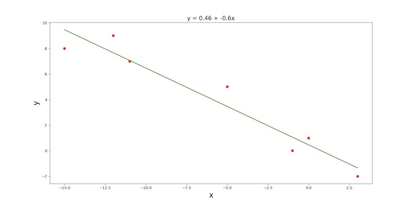 Univariate Linear Regression Plot