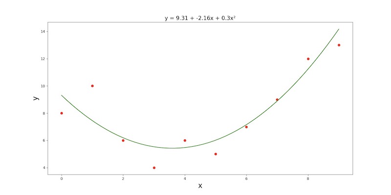 Univariate Quadratic Regression Plot