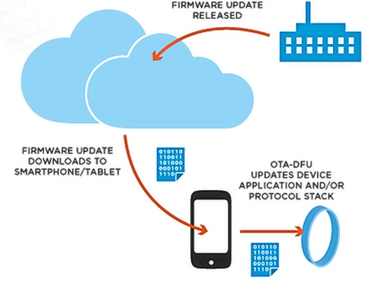 Device Firmware Update