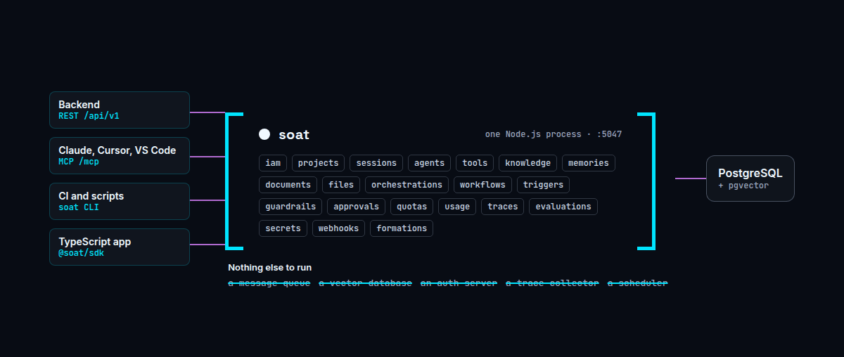 SOAT Architecture