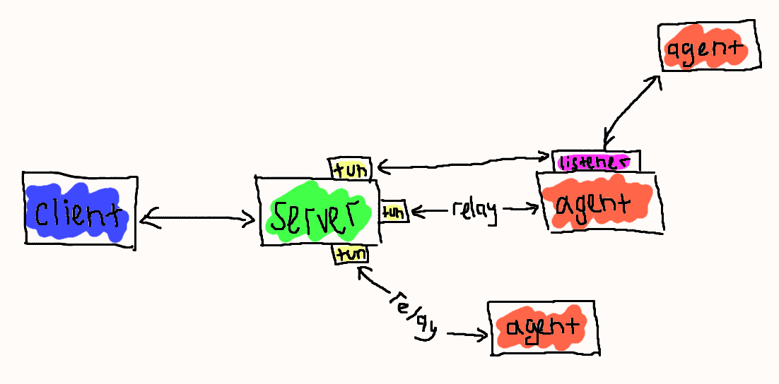 Ligolo-mp architecture