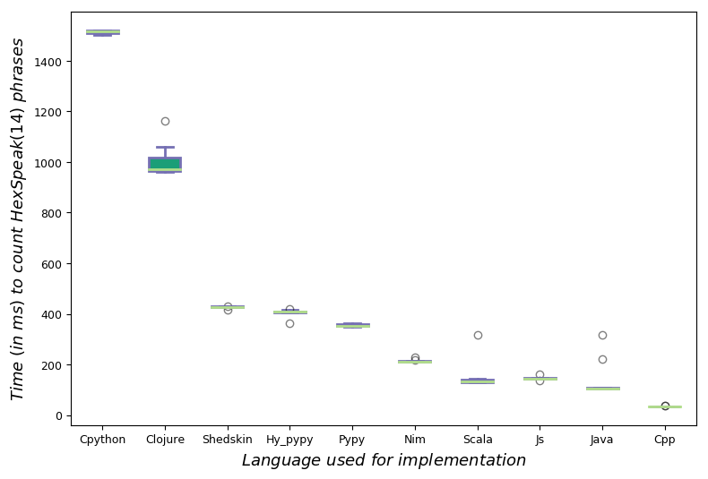 Tukey boxplot of performance for the fast ones