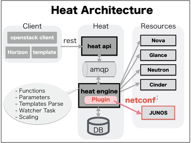 netconf_heat