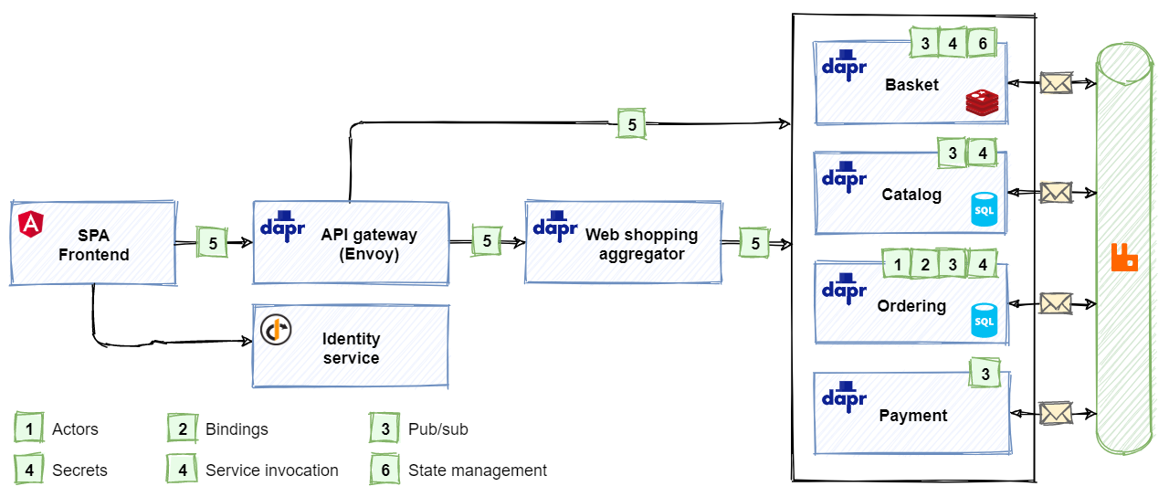 eShopOnDapr reference application architecture.