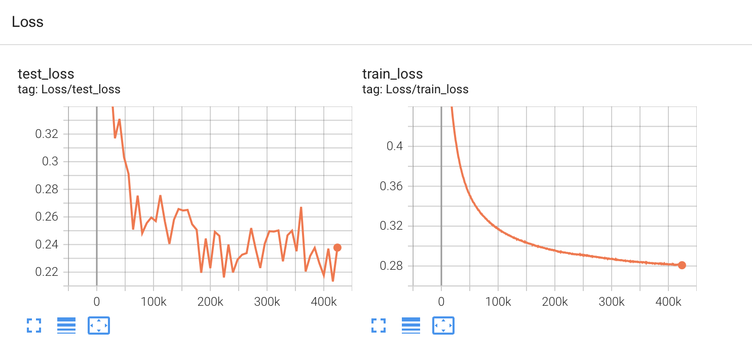 Train/test loss