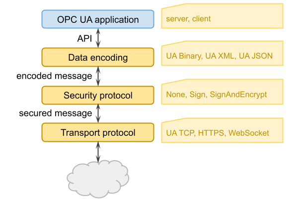 UA Part 6: Mappings - 6 Message SecurityProtocols