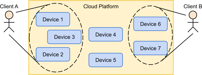 Multi-tenant platform with dynamic nodes