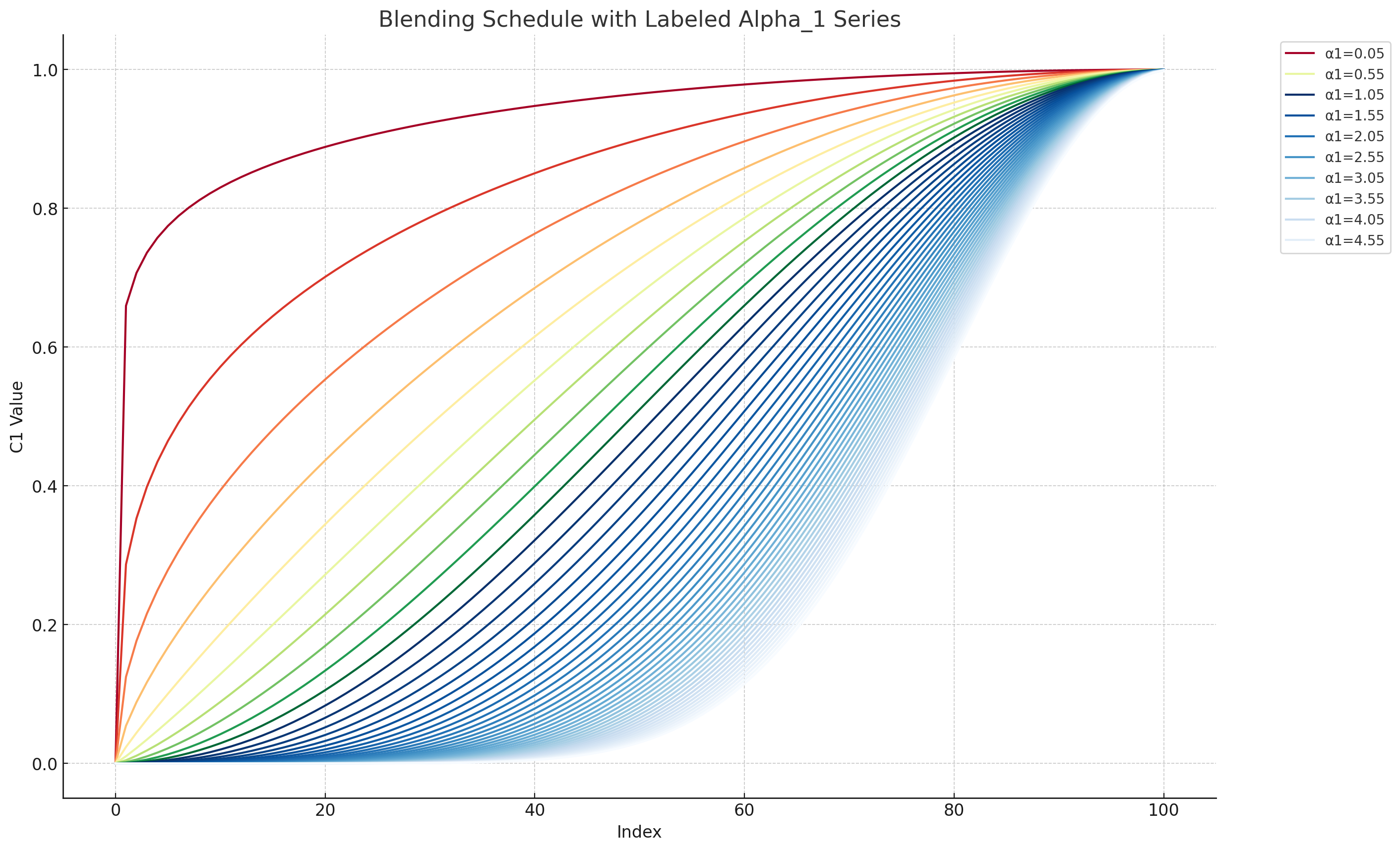 The alpha_1 blending schedule