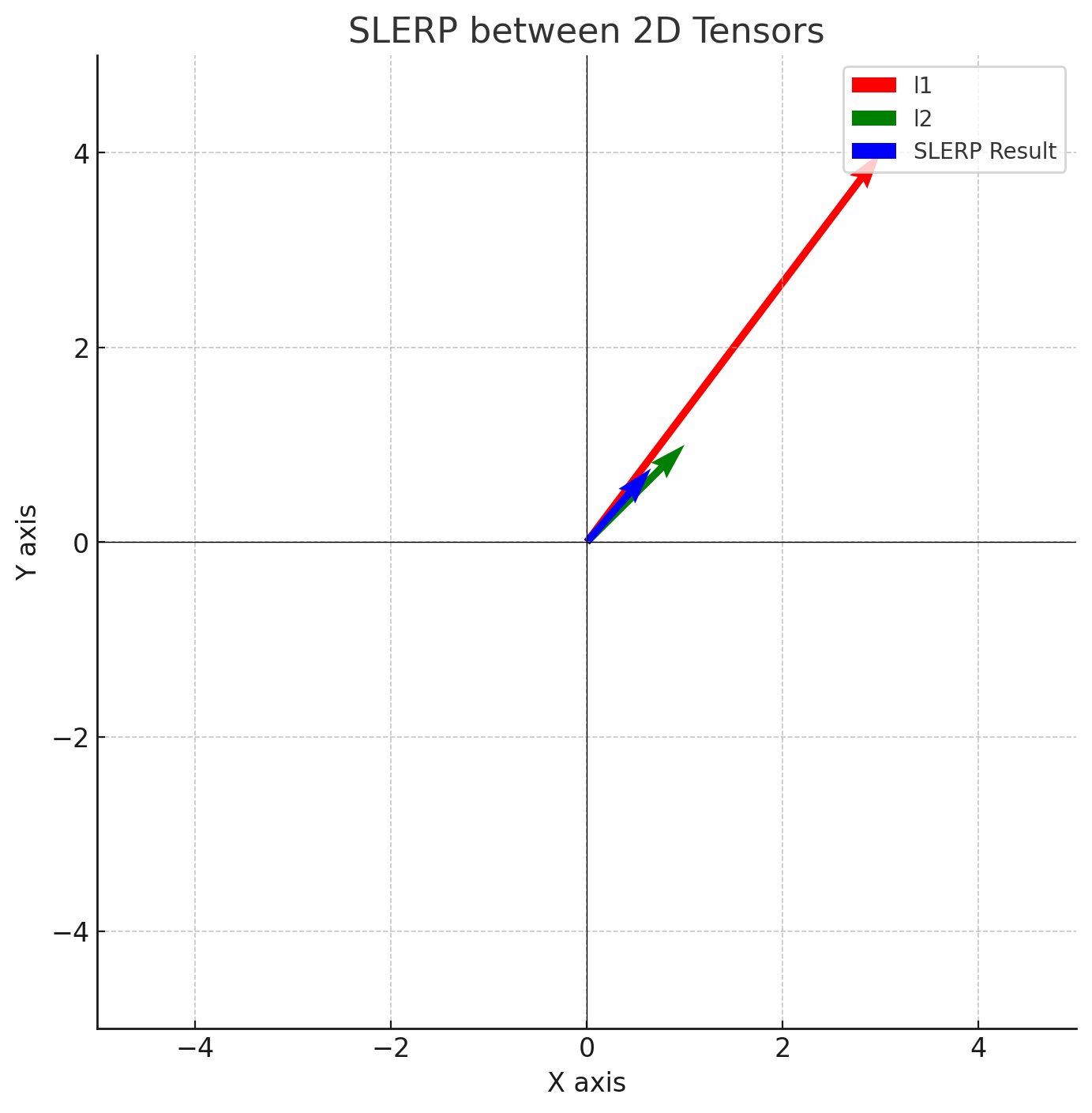 The slerp blending function