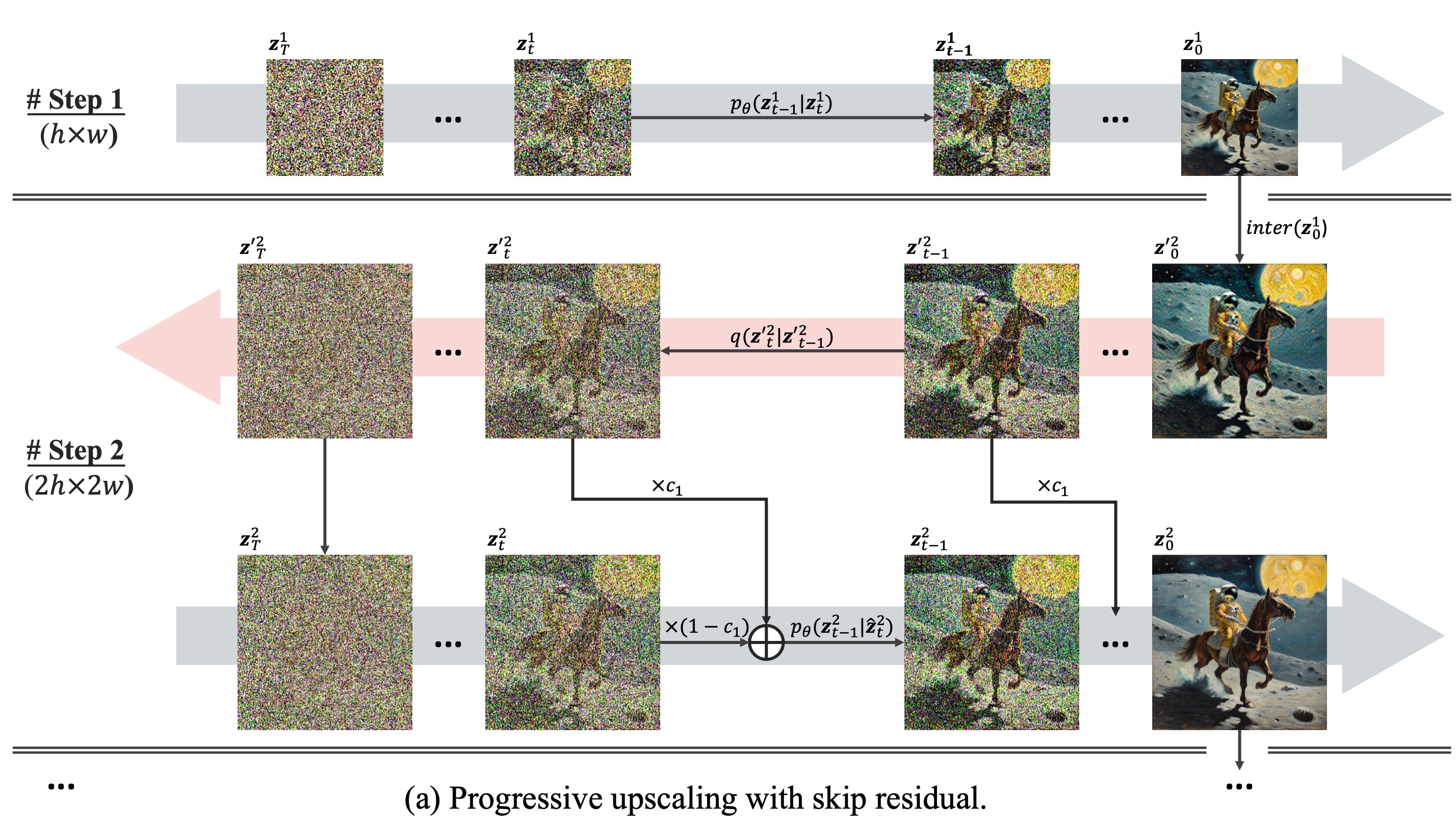 The skip residual algorithm