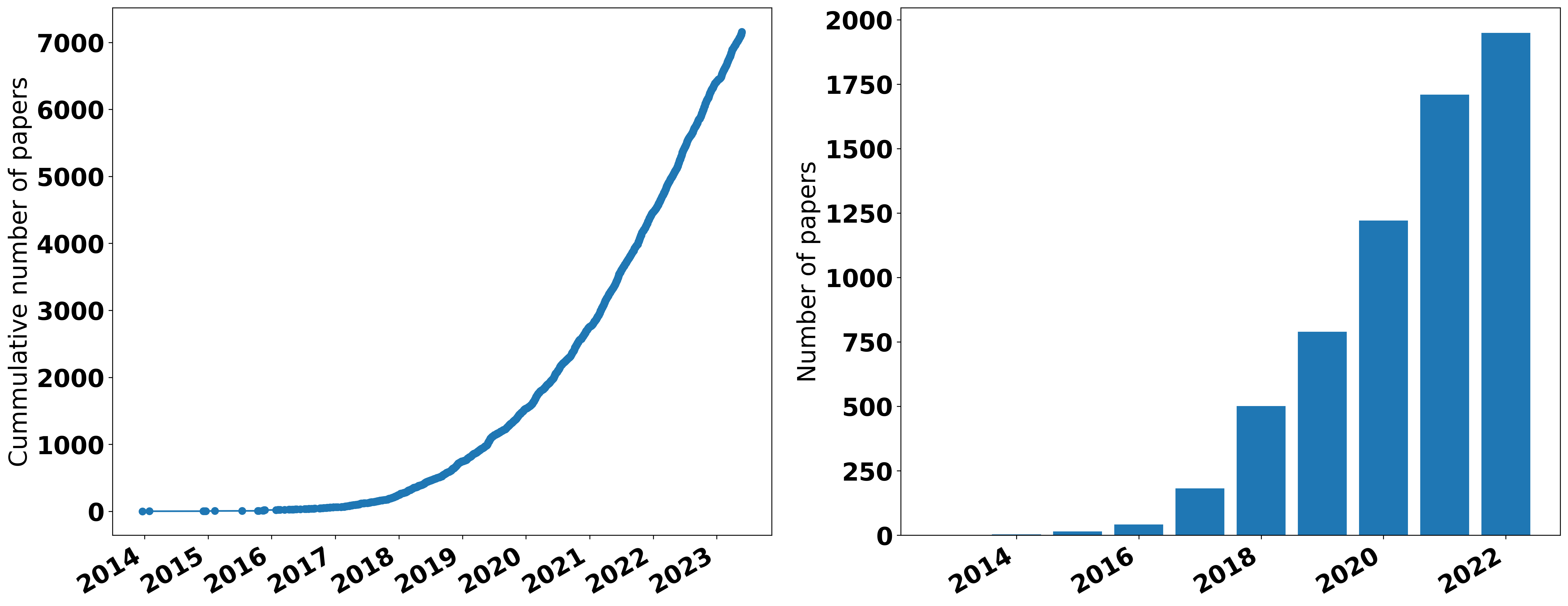 Cummulative number of papers per year