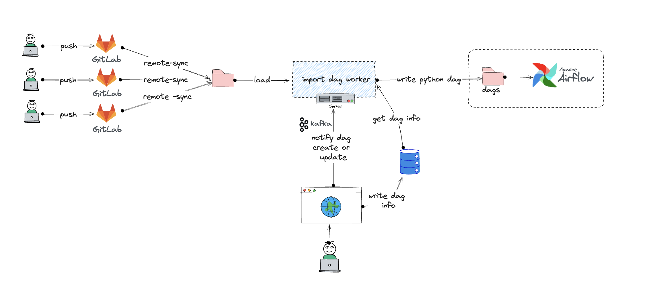 Flow design