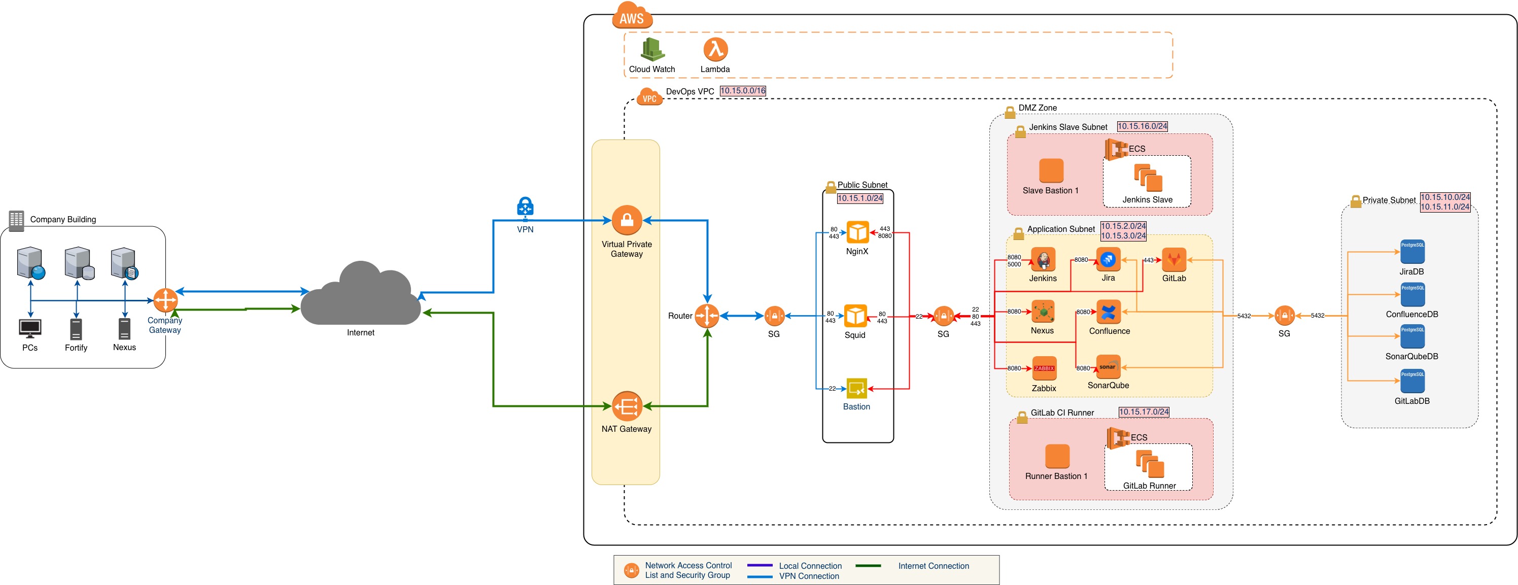 DevOps_AWS_Detail_Architecture