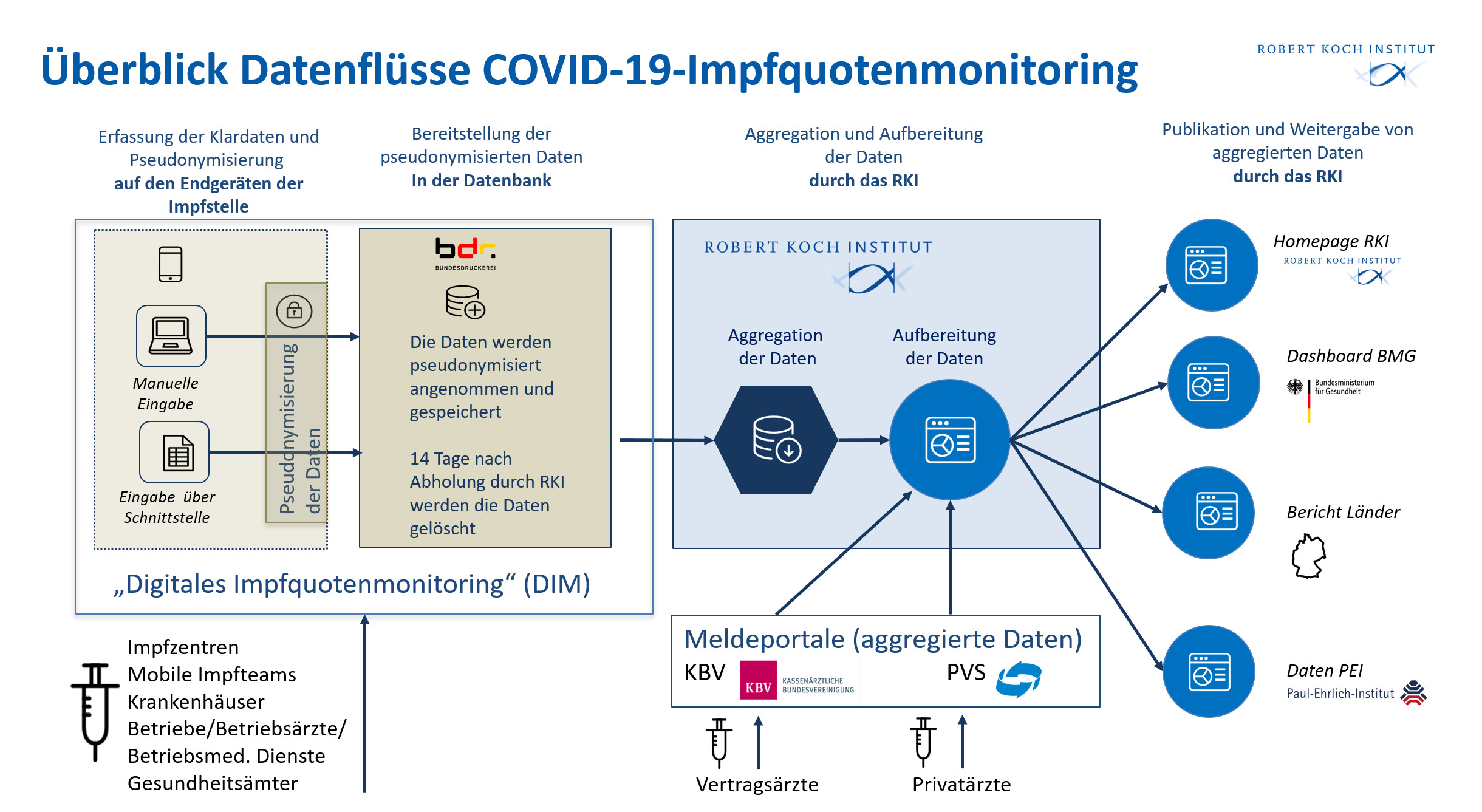 Abbildung: Überblick Datenfluss Digitales Impfquoten-Monitoring (DIM)