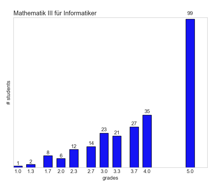 Notenspiegel