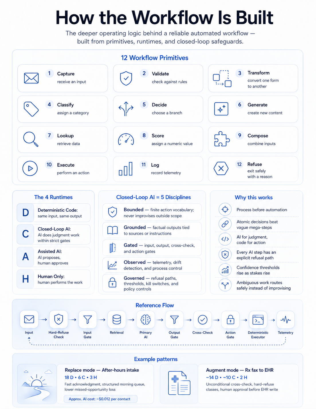 How the Workflow Is Built