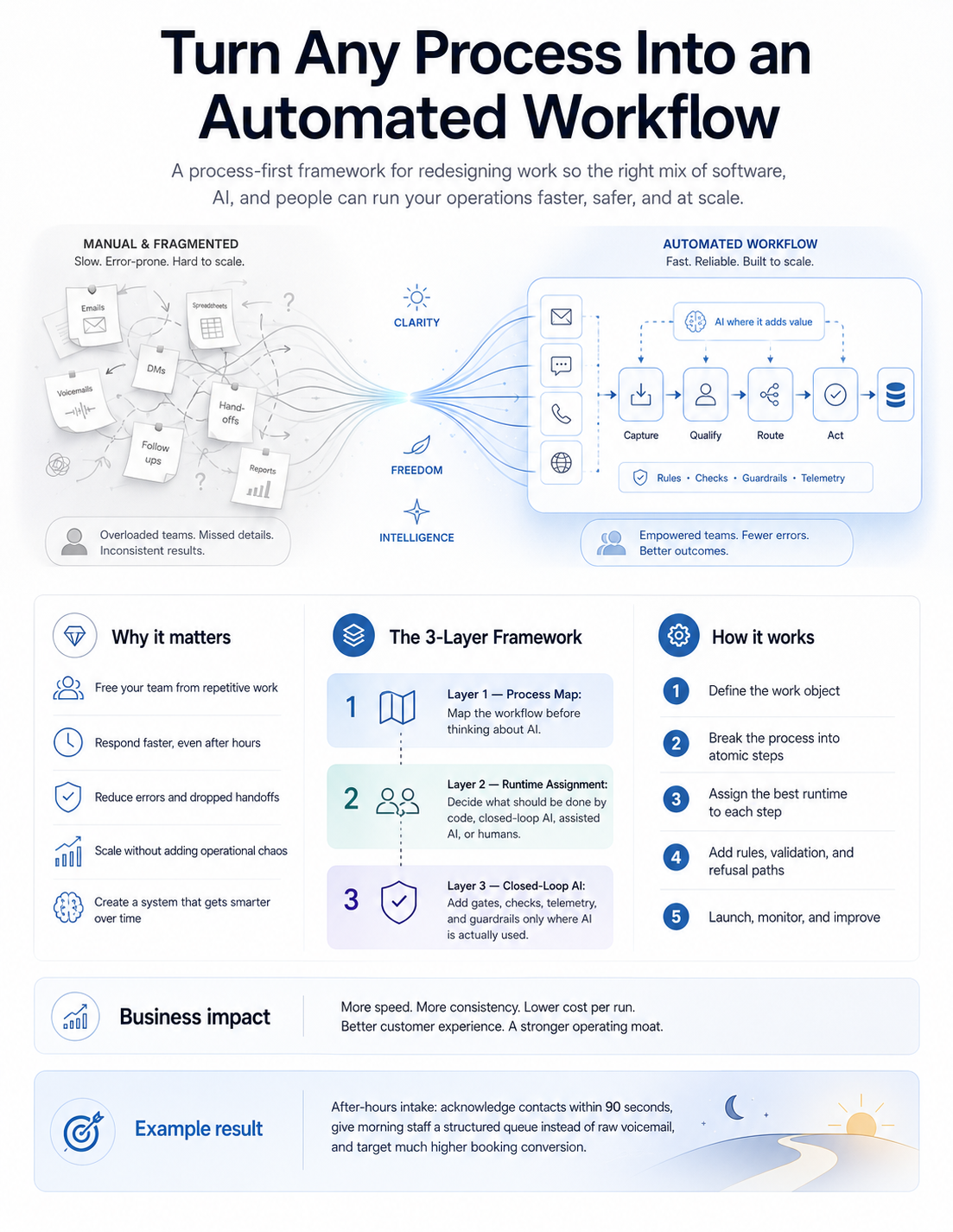 Turn Any Process Into an Automated Workflow