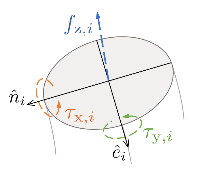 Convention for pressure torques acting on the segment. n represents the x-axis and e the y-axis.