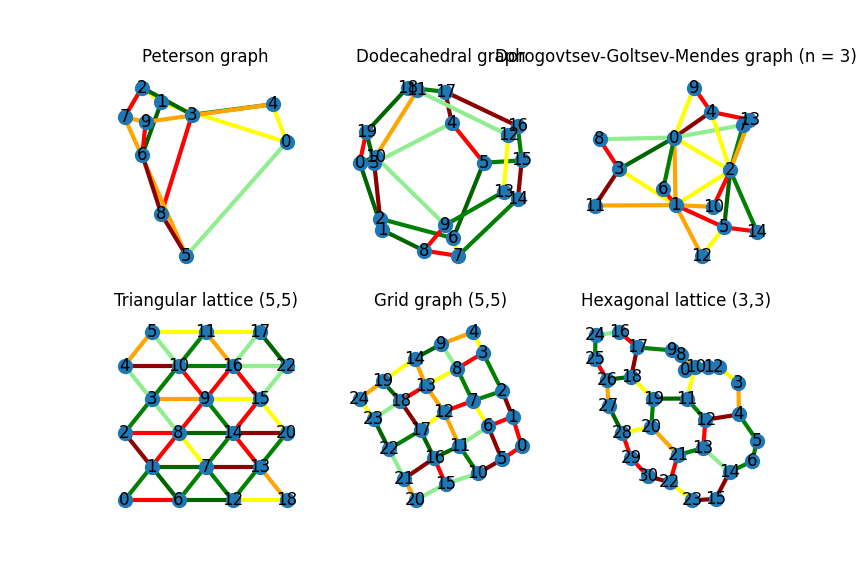 Example graphs