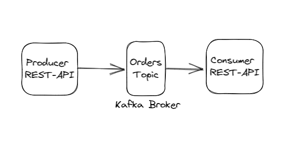 kafka-producer-consumer