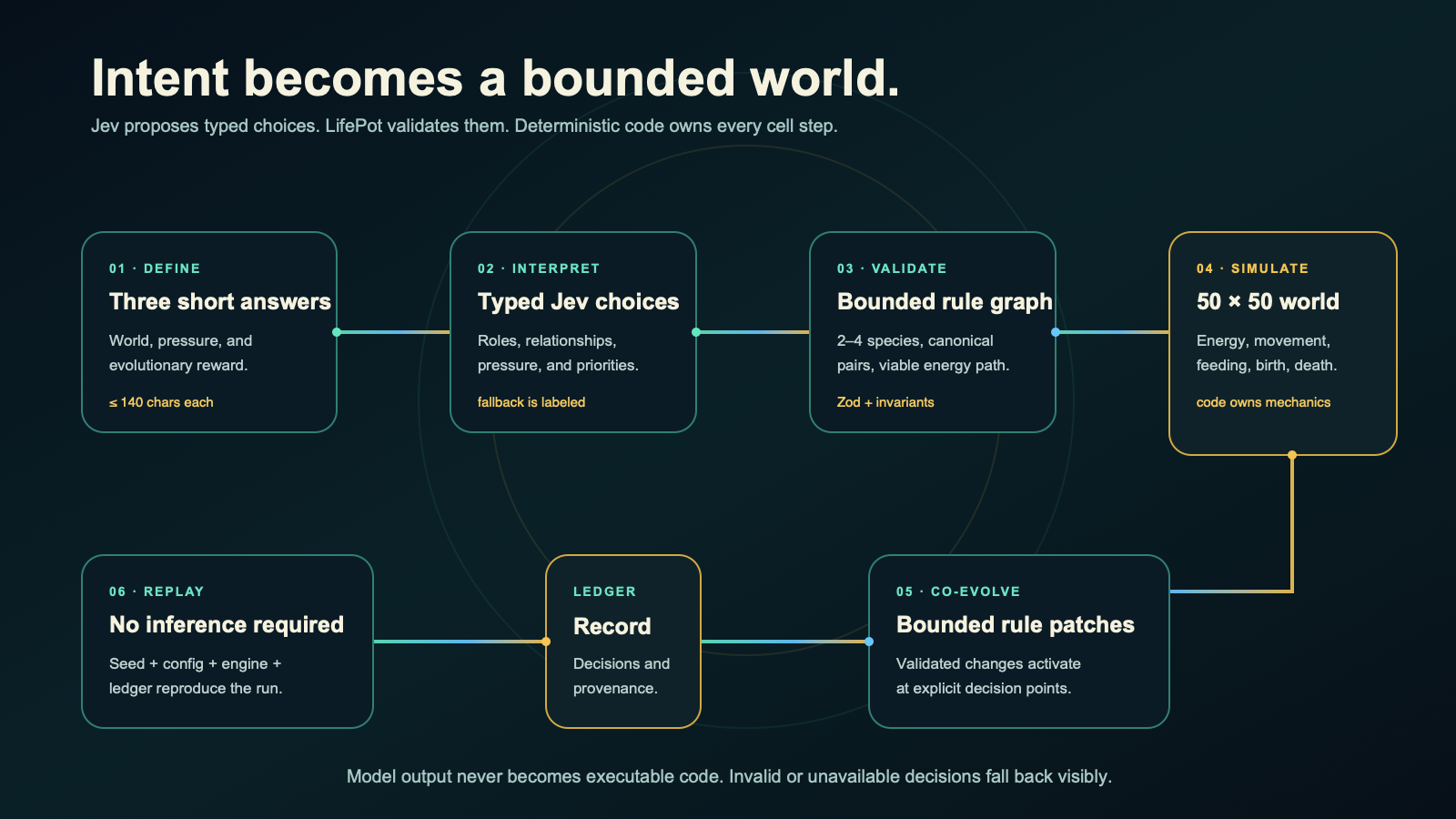 LifePot execution architecture: intent becomes validated rules, deterministic simulation, an evidence ledger, and replay
