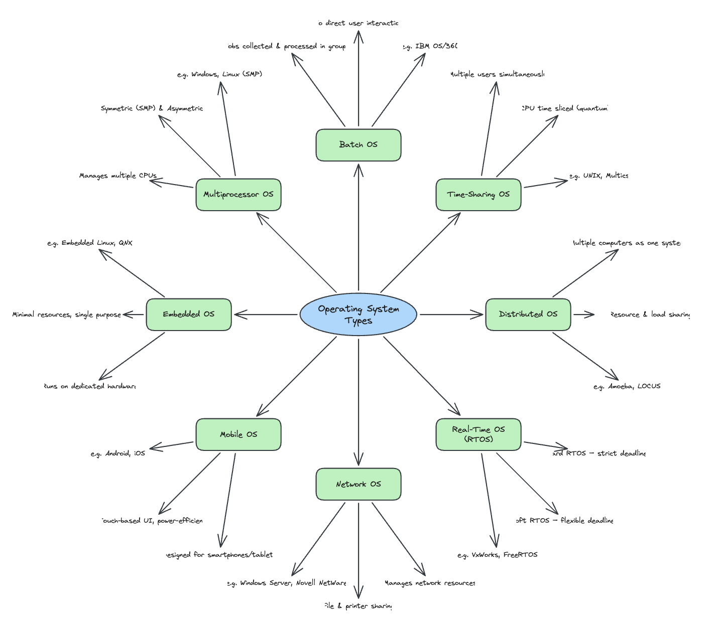 Excalidraw Mindmap