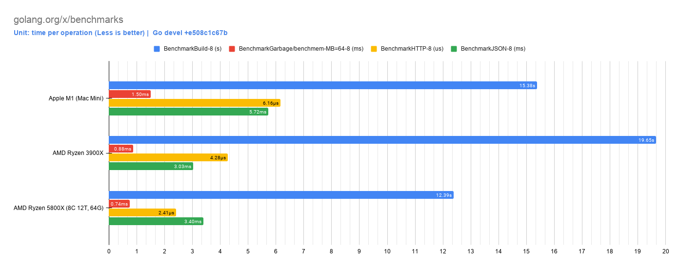 golang.org_x_benchmarks.png
