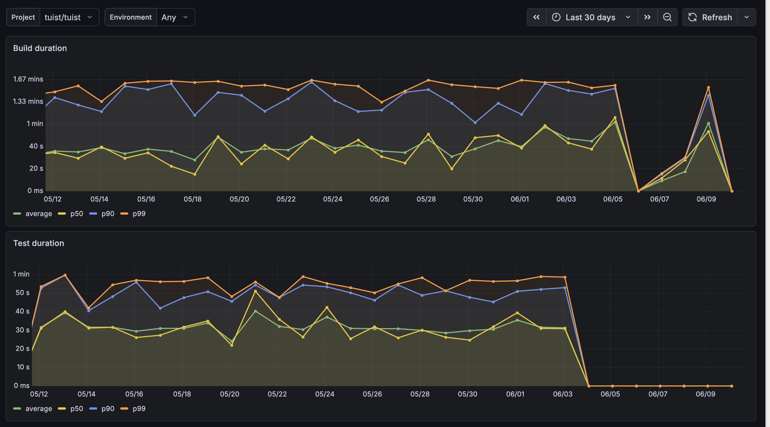 Grafana dashboard with Project and Environment dropdowns showing Tuist build and test duration percentiles over the last 30 days