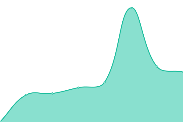 Response time graph