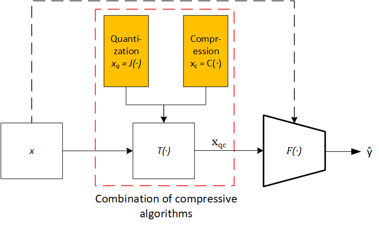 Compression in deep learning - experiment pipline