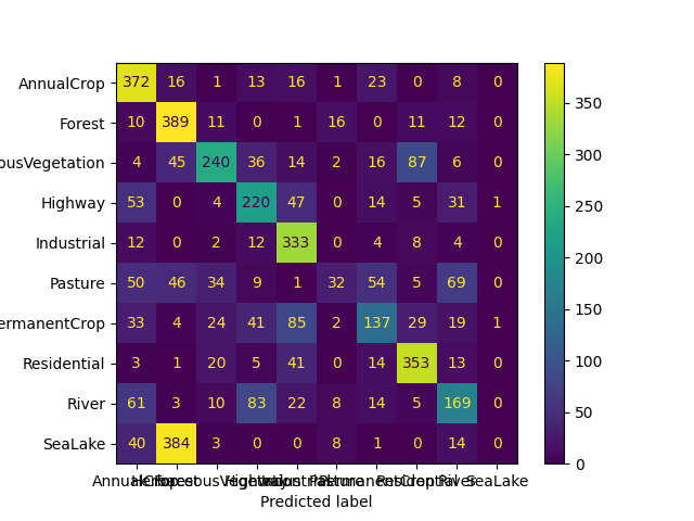 Example result for a one-versus-rest multiclass classification of the EuroSAT dataset with VGG16, autoencoder and FVQC.