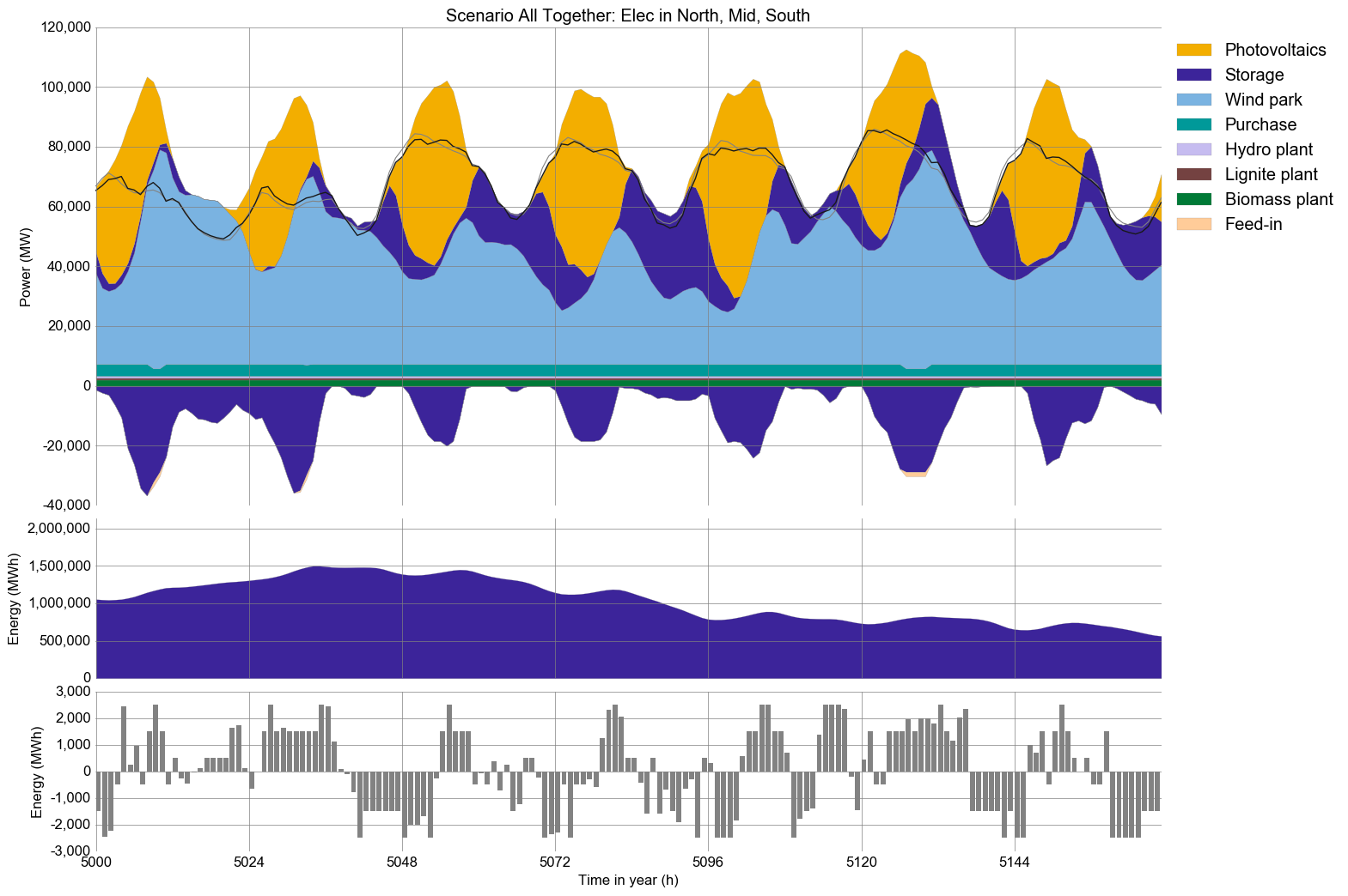 Timeseries plot of 8 days of electricity generation in vertex 'North' in scenario_all_together in hourly resolution: Hydro and biomass provide flat base load of about 50% to cover the daily fluctuating load, while large share of wind and small part photovoltaic generation cover the rest, supported by a day-night storage.