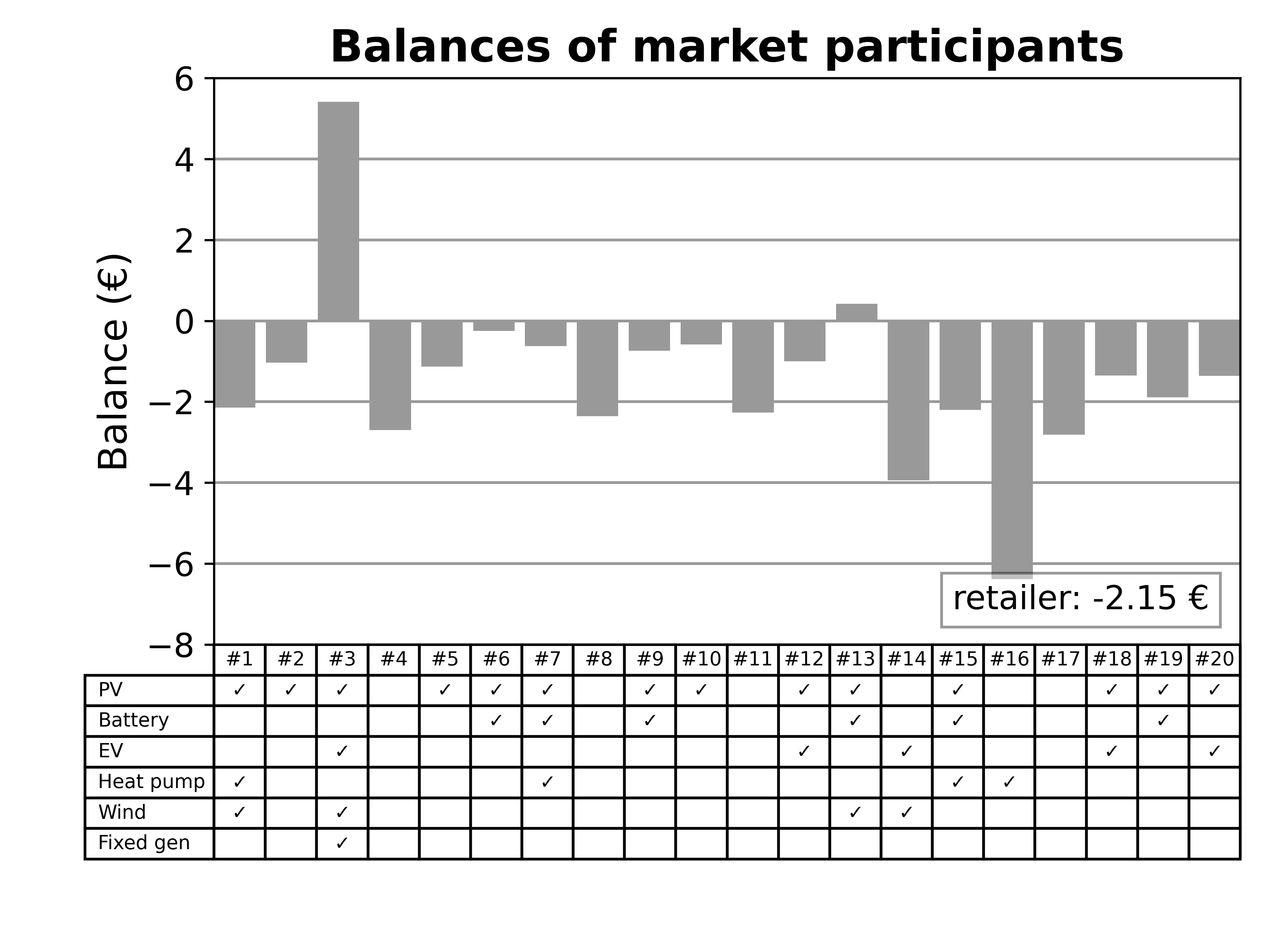 participant balances