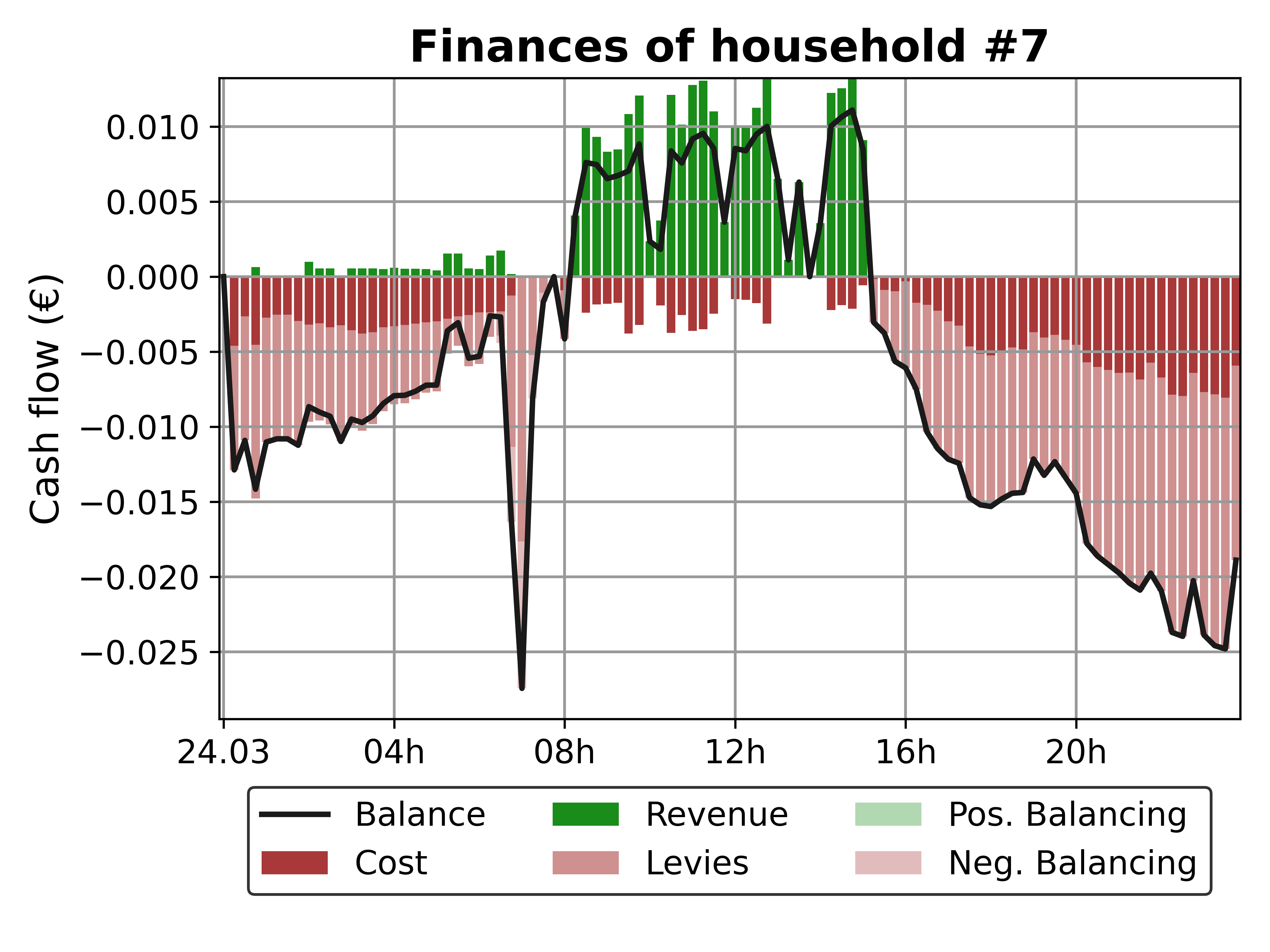 household spending