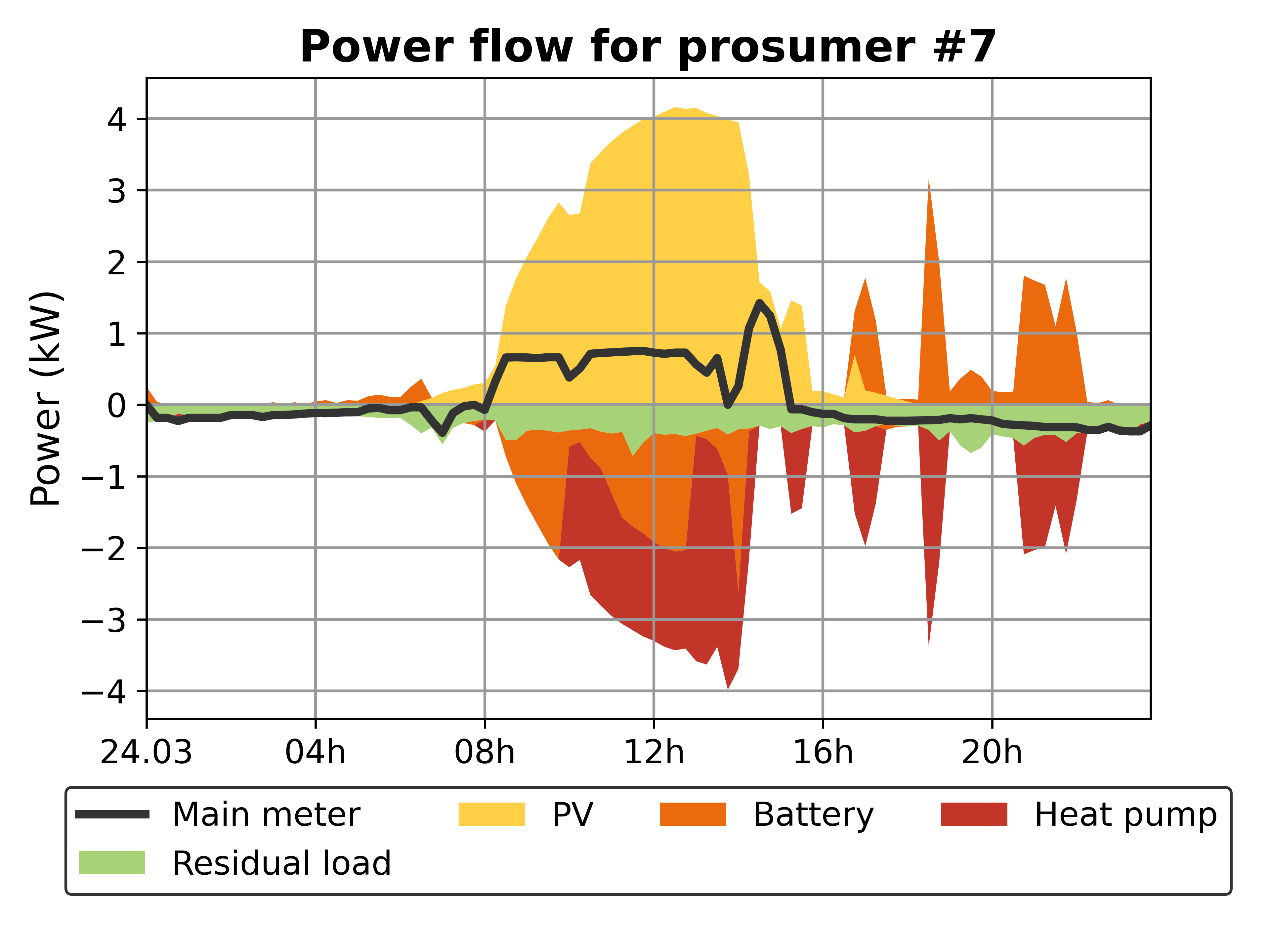 household power flows