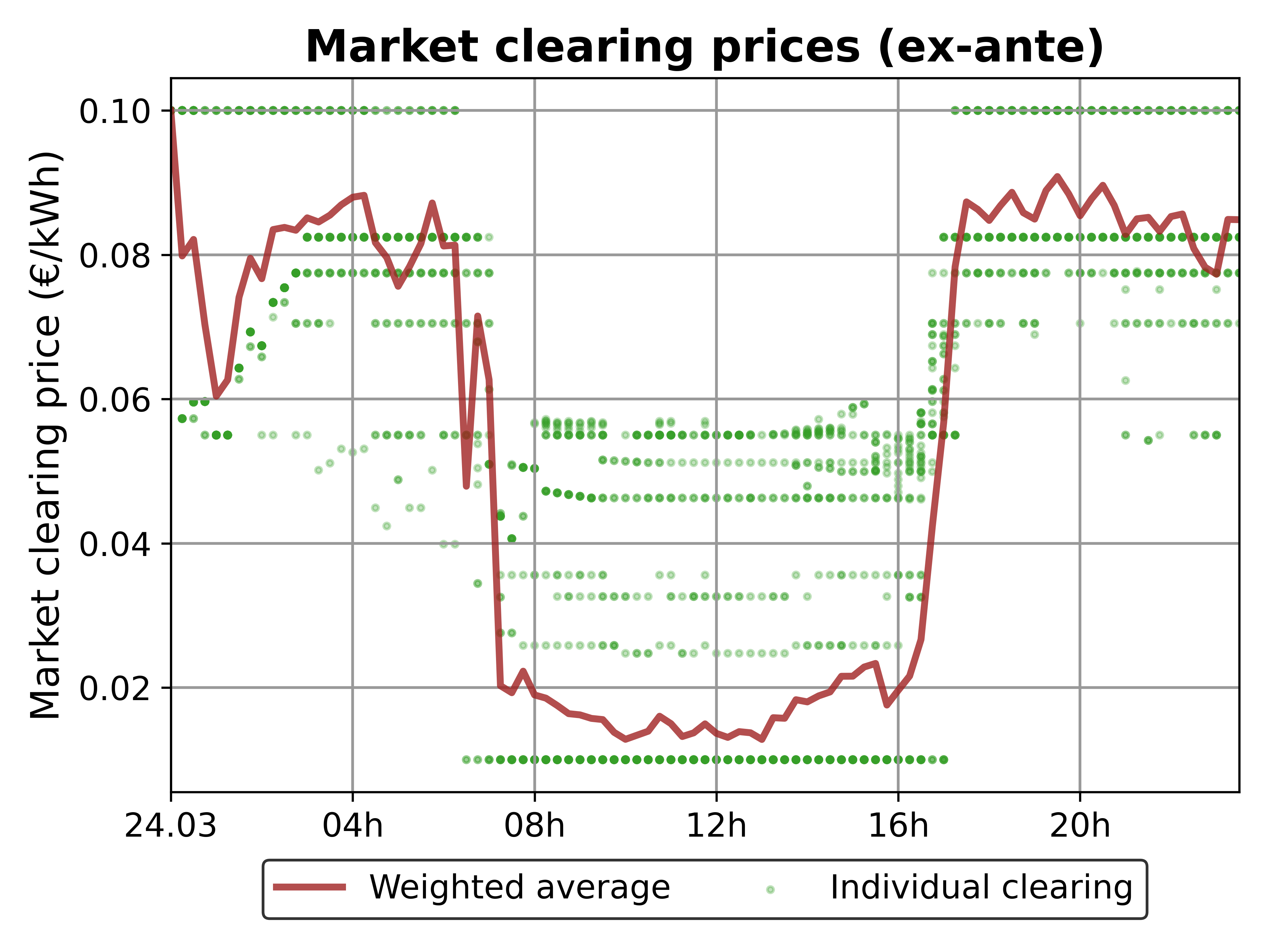 market clearing prices