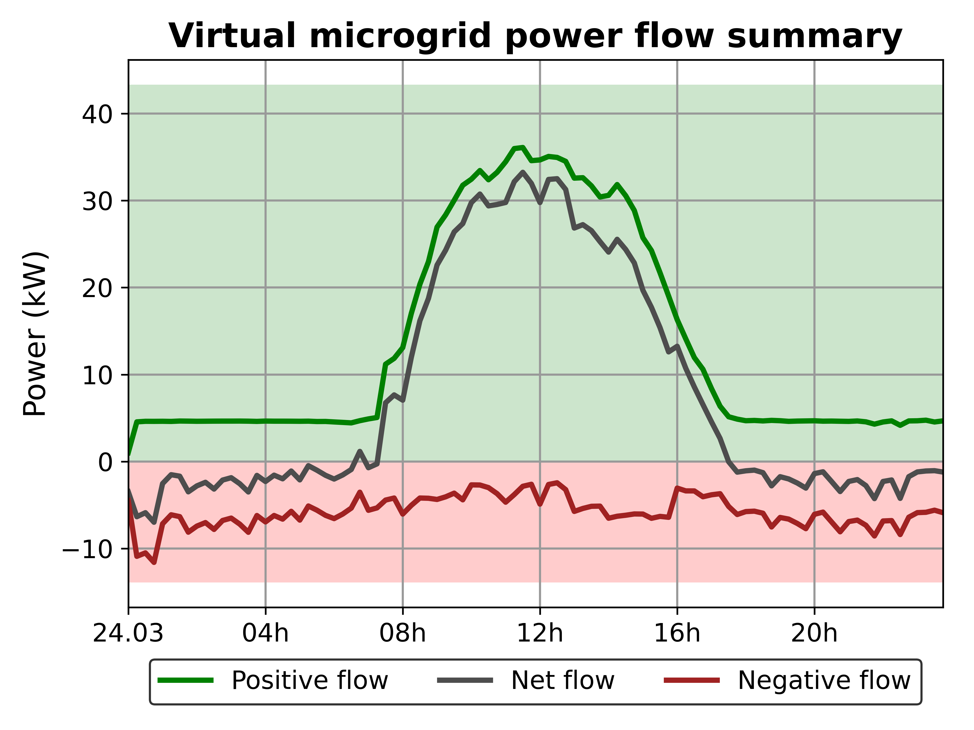 feeder flow