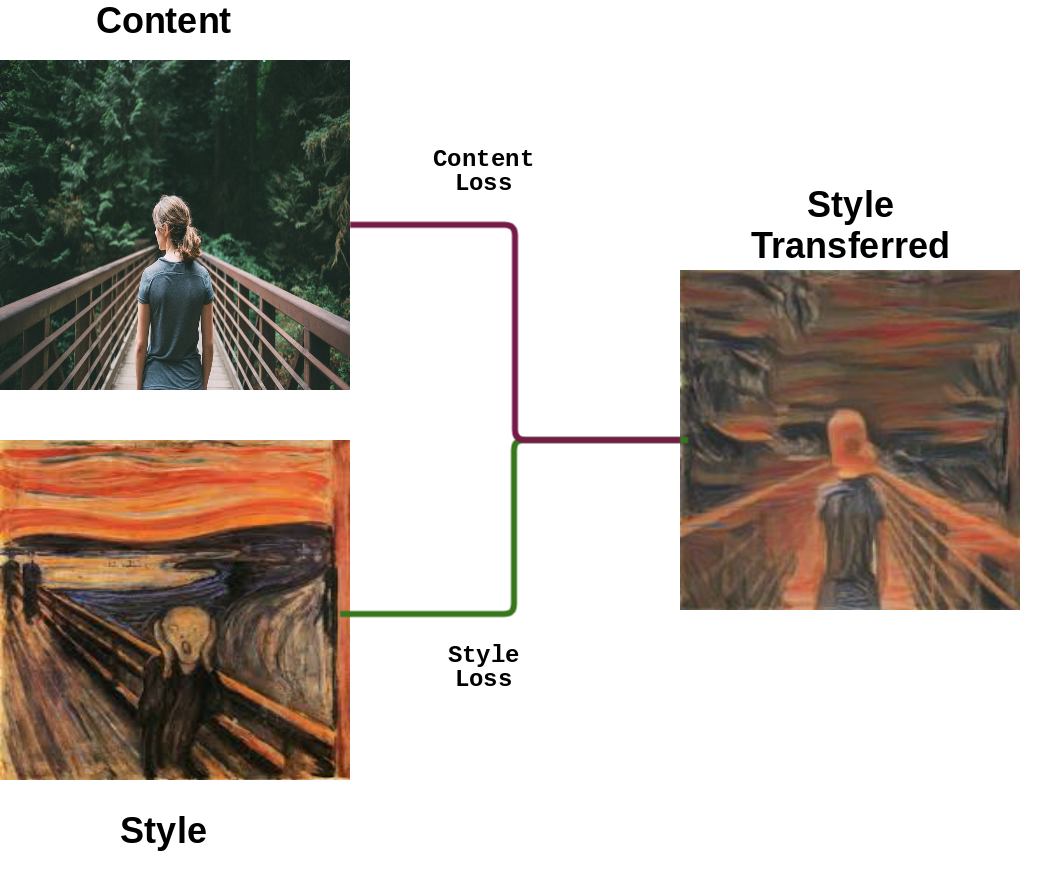 What's Style Transfer