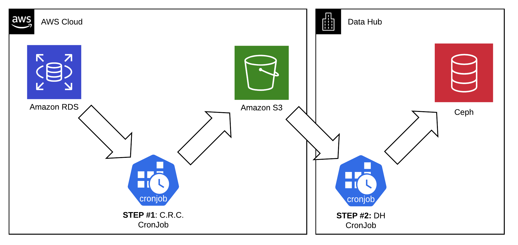 Data flow