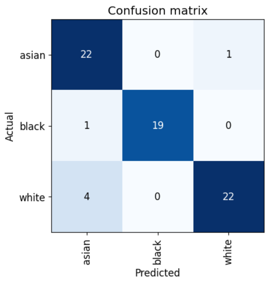 confusion matrix