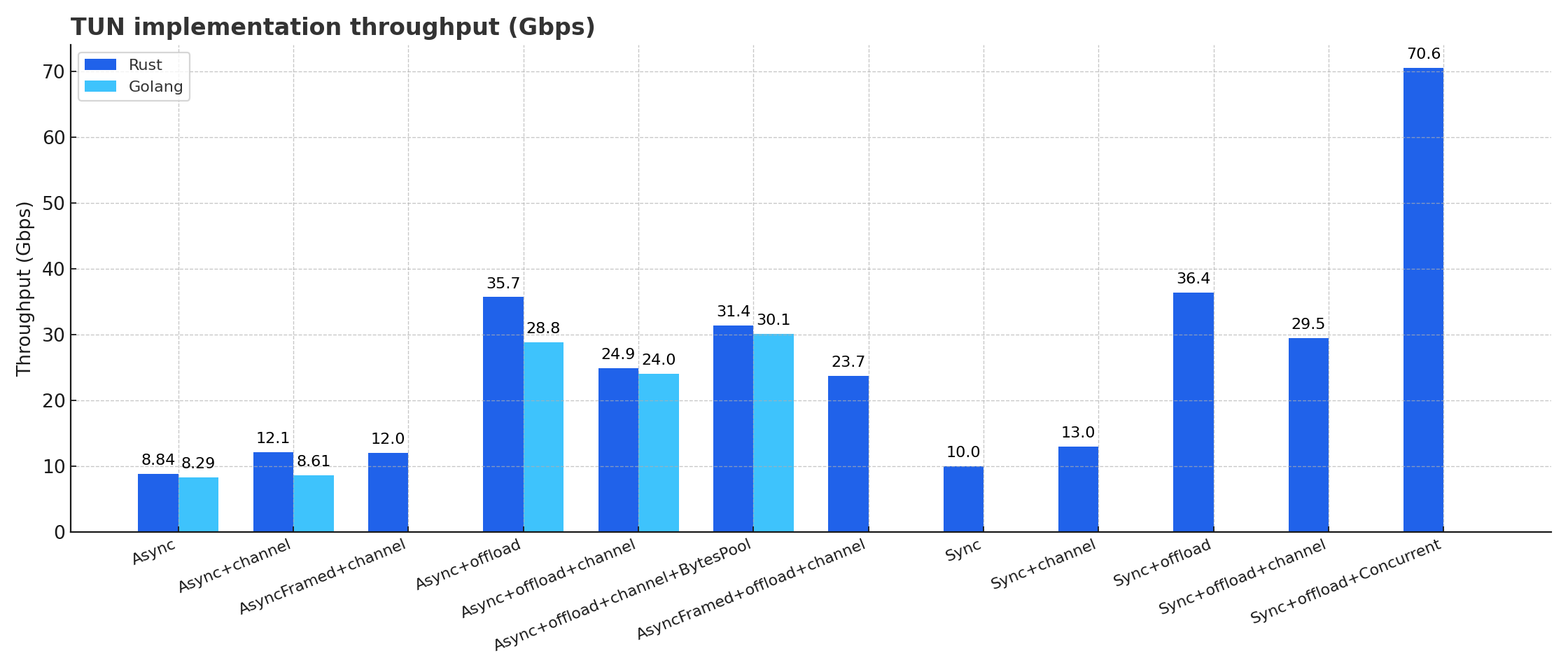 Performance Benchmark