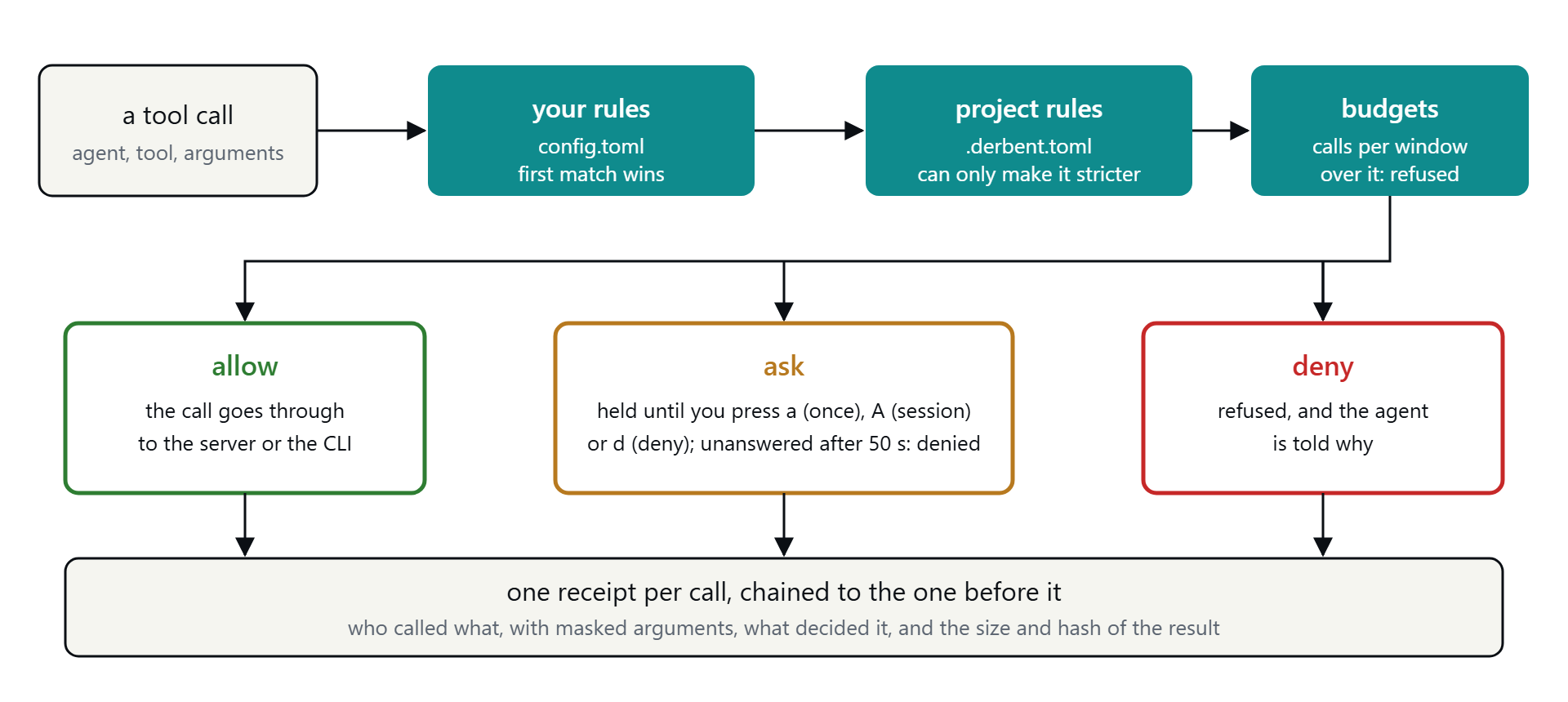 A tool call is checked against your rules, where the first match wins, then against the project's rules, which can only make it stricter, then against budgets; the result is allow, ask, which waits for you, or deny, and every call gets one receipt