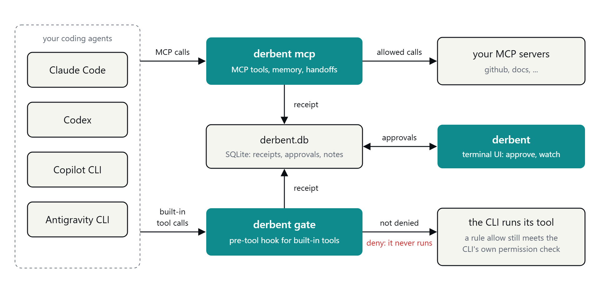 Four coding agent CLIs send MCP calls to derbent mcp and built-in tool calls to the derbent gate hook; both write a receipt to derbent.db, which the derbent terminal UI reads to show and approve calls, allowed MCP calls go on to your MCP servers, and a built-in call that is not denied runs in the CLI, which still applies its own permission check to a rule allow