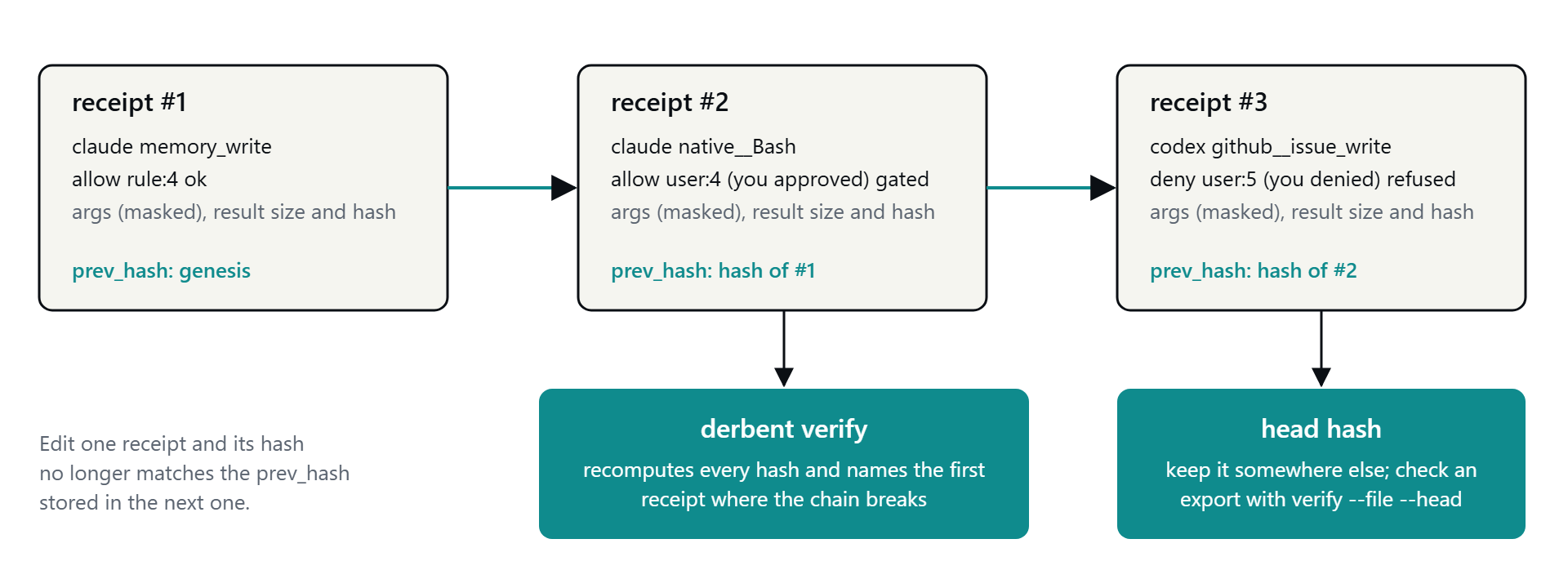 Each receipt stores who called which tool, the decision and a hash of the result, plus the hash of the receipt before it; derbent verify recomputes the chain and names the first broken receipt, and the head hash can be kept elsewhere to check an export