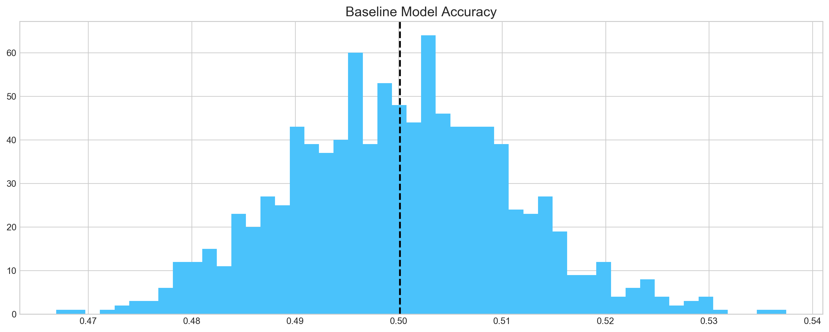 Baseline Model Accuracy