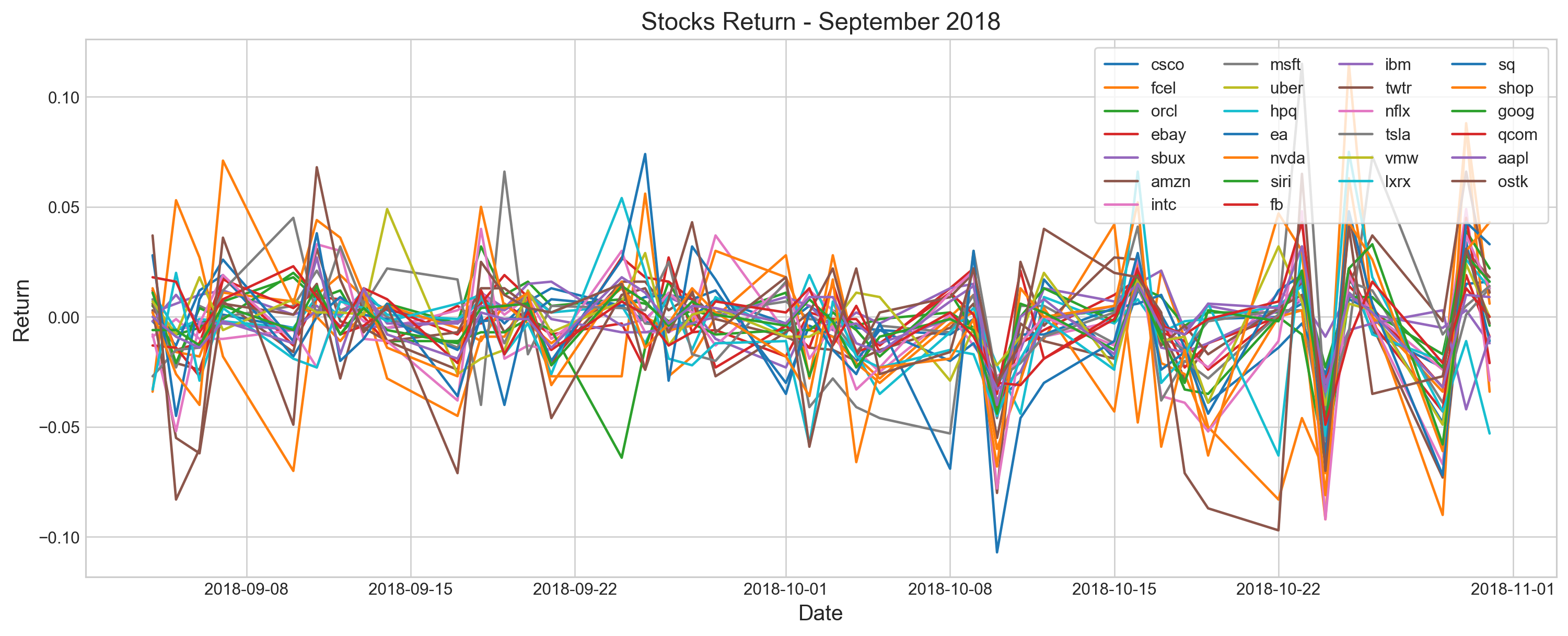 Stocks Return