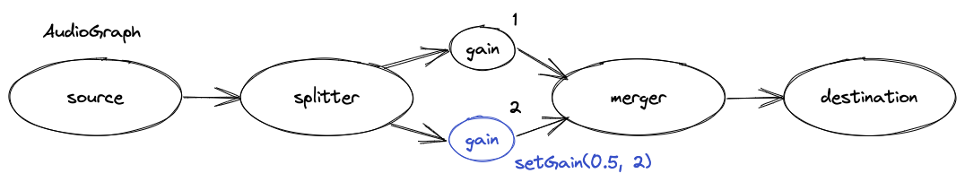 Audio gain diagram