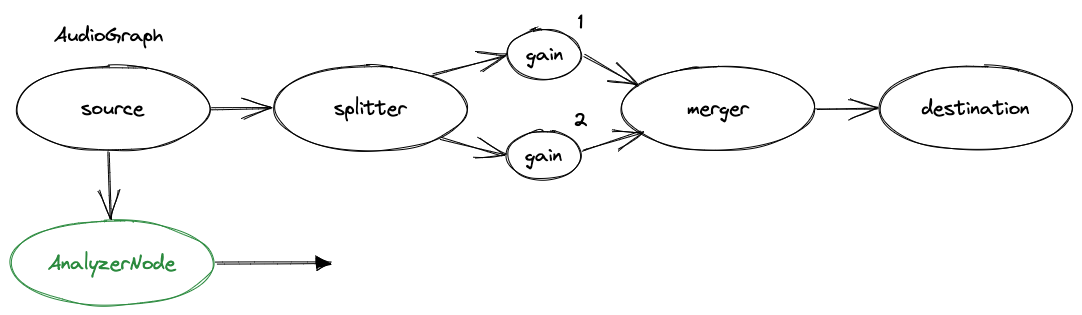 Analyzer Node